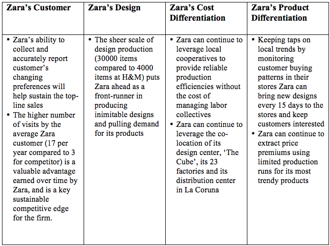 Zara strategy analysis | The Berkeley MBA